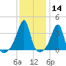Pawtuxet Cove tide chart for Thursday, January 14, 2021