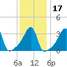 Pawtuxet Cove tide chart for Sunday, January 17, 2021