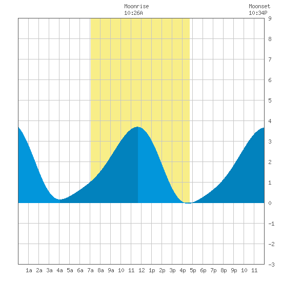 Pawtuxet Cove tide chart for Monday, January 18, 2021