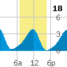 Pawtuxet Cove tide chart for Monday, January 18, 2021