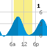 Pawtuxet Cove tide chart for Friday, January 1, 2021