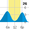 Pawtuxet Cove tide chart for Tuesday, January 26, 2021