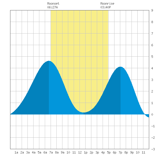 Pawtuxet Cove tide chart for Wednesday, January 27, 2021