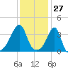 Pawtuxet Cove tide chart for Wednesday, January 27, 2021
