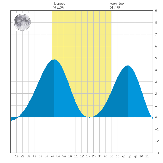 Pawtuxet Cove tide chart for Thursday, January 28, 2021