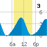 Pawtuxet Cove tide chart for Sunday, January 3, 2021