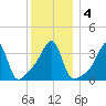 Pawtuxet Cove tide chart for Monday, January 4, 2021