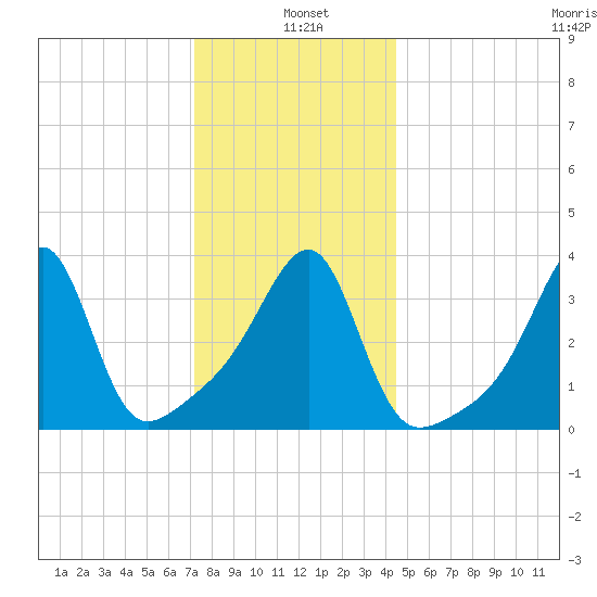 Pawtuxet Cove tide chart for Tuesday, January 5, 2021