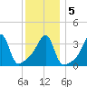 Pawtuxet Cove tide chart for Tuesday, January 5, 2021