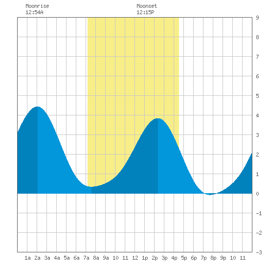 Pawtuxet Cove tide chart for Thursday, January 7, 2021
