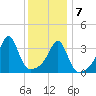 Pawtuxet Cove tide chart for Thursday, January 7, 2021