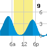Pawtuxet Cove tide chart for Saturday, January 9, 2021