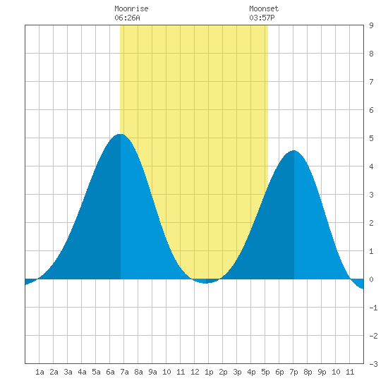Pawtuxet Cove tide chart for Wednesday, February 10, 2021