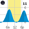 Pawtuxet Cove tide chart for Thursday, February 11, 2021