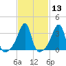 Pawtuxet Cove tide chart for Saturday, February 13, 2021