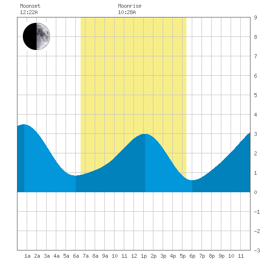 Pawtuxet Cove tide chart for Friday, February 19, 2021