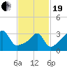 Pawtuxet Cove tide chart for Friday, February 19, 2021