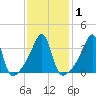 Pawtuxet Cove tide chart for Monday, February 1, 2021