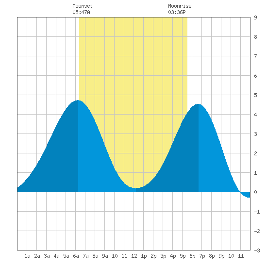 Pawtuxet Cove tide chart for Thursday, February 25, 2021