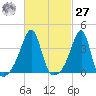Pawtuxet Cove tide chart for Saturday, February 27, 2021