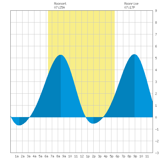Pawtuxet Cove tide chart for Sunday, February 28, 2021