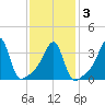 Pawtuxet Cove tide chart for Wednesday, February 3, 2021