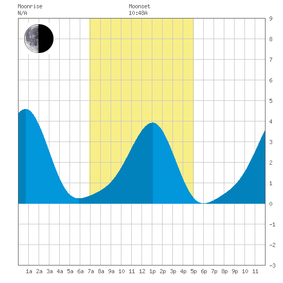 Pawtuxet Cove tide chart for Thursday, February 4, 2021
