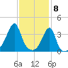 Pawtuxet Cove tide chart for Monday, February 8, 2021