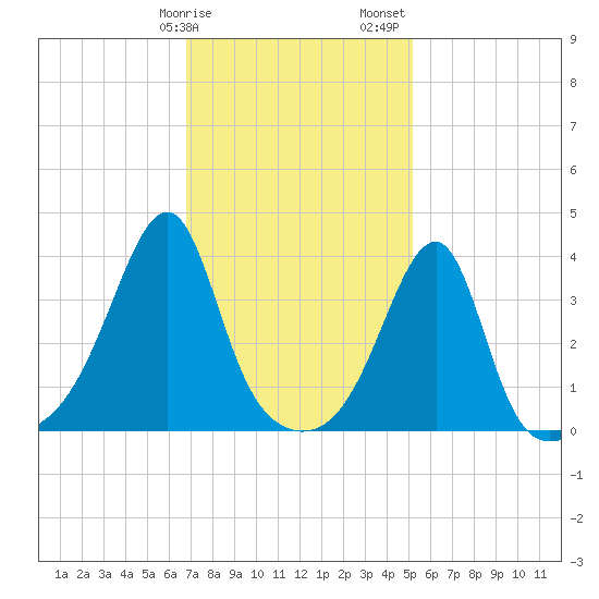 Pawtuxet Cove tide chart for Tuesday, February 9, 2021