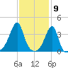 Pawtuxet Cove tide chart for Tuesday, February 9, 2021