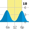 Pawtuxet Cove tide chart for Wednesday, March 10, 2021