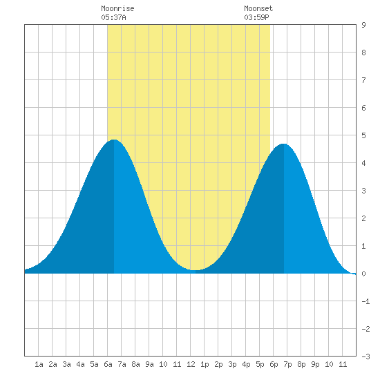 Pawtuxet Cove tide chart for Thursday, March 11, 2021