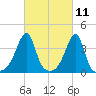 Pawtuxet Cove tide chart for Thursday, March 11, 2021
