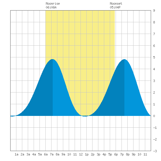Pawtuxet Cove tide chart for Friday, March 12, 2021