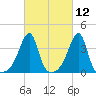 Pawtuxet Cove tide chart for Friday, March 12, 2021