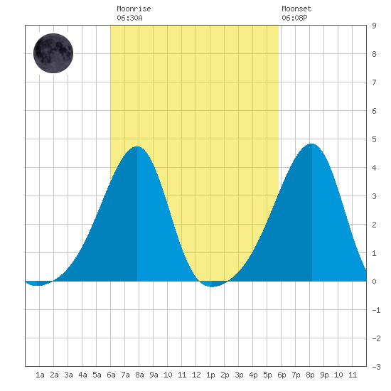 Pawtuxet Cove tide chart for Saturday, March 13, 2021