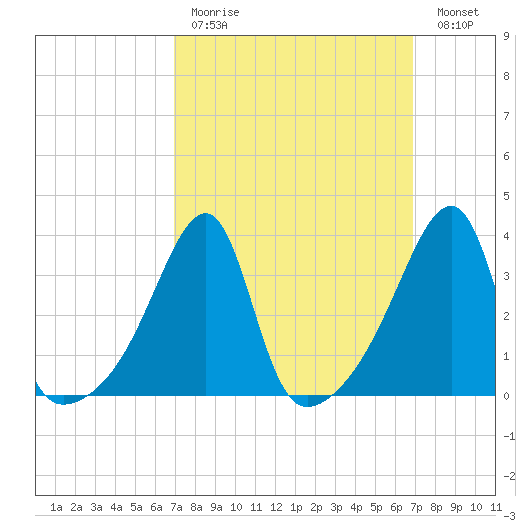 Pawtuxet Cove tide chart for Sunday, March 14, 2021