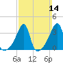 Pawtuxet Cove tide chart for Sunday, March 14, 2021