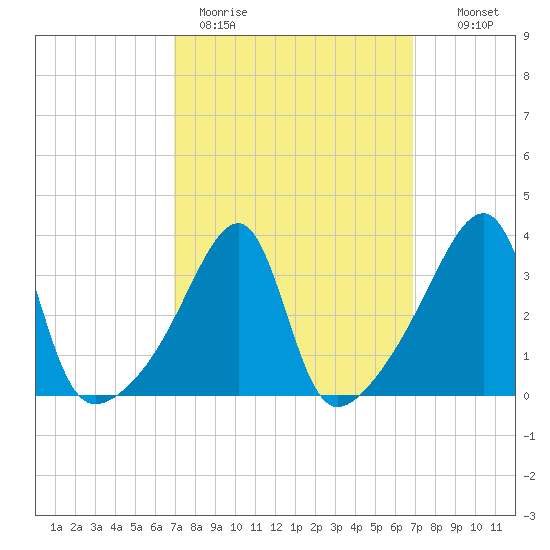 Pawtuxet Cove tide chart for Monday, March 15, 2021