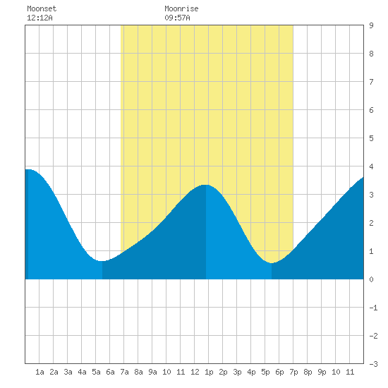 Pawtuxet Cove tide chart for Friday, March 19, 2021
