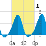 Pawtuxet Cove tide chart for Monday, March 1, 2021