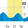 Pawtuxet Cove tide chart for Monday, March 22, 2021