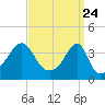 Pawtuxet Cove tide chart for Wednesday, March 24, 2021