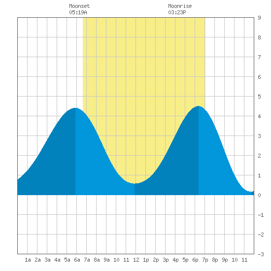 Pawtuxet Cove tide chart for Thursday, March 25, 2021
