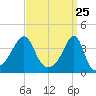 Pawtuxet Cove tide chart for Thursday, March 25, 2021