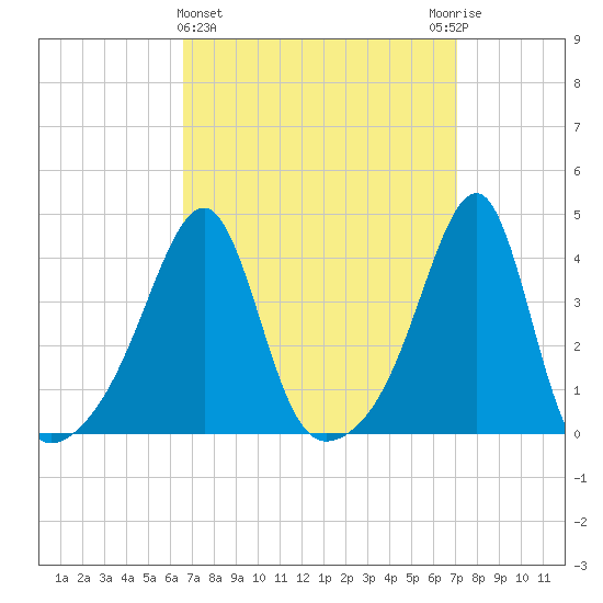 Pawtuxet Cove tide chart for Saturday, March 27, 2021