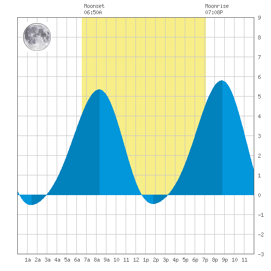 Pawtuxet Cove tide chart for Sunday, March 28, 2021