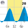 Pawtuxet Cove tide chart for Sunday, March 28, 2021