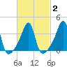 Pawtuxet Cove tide chart for Tuesday, March 2, 2021