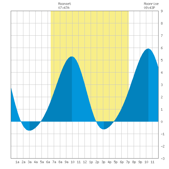 Pawtuxet Cove tide chart for Tuesday, March 30, 2021